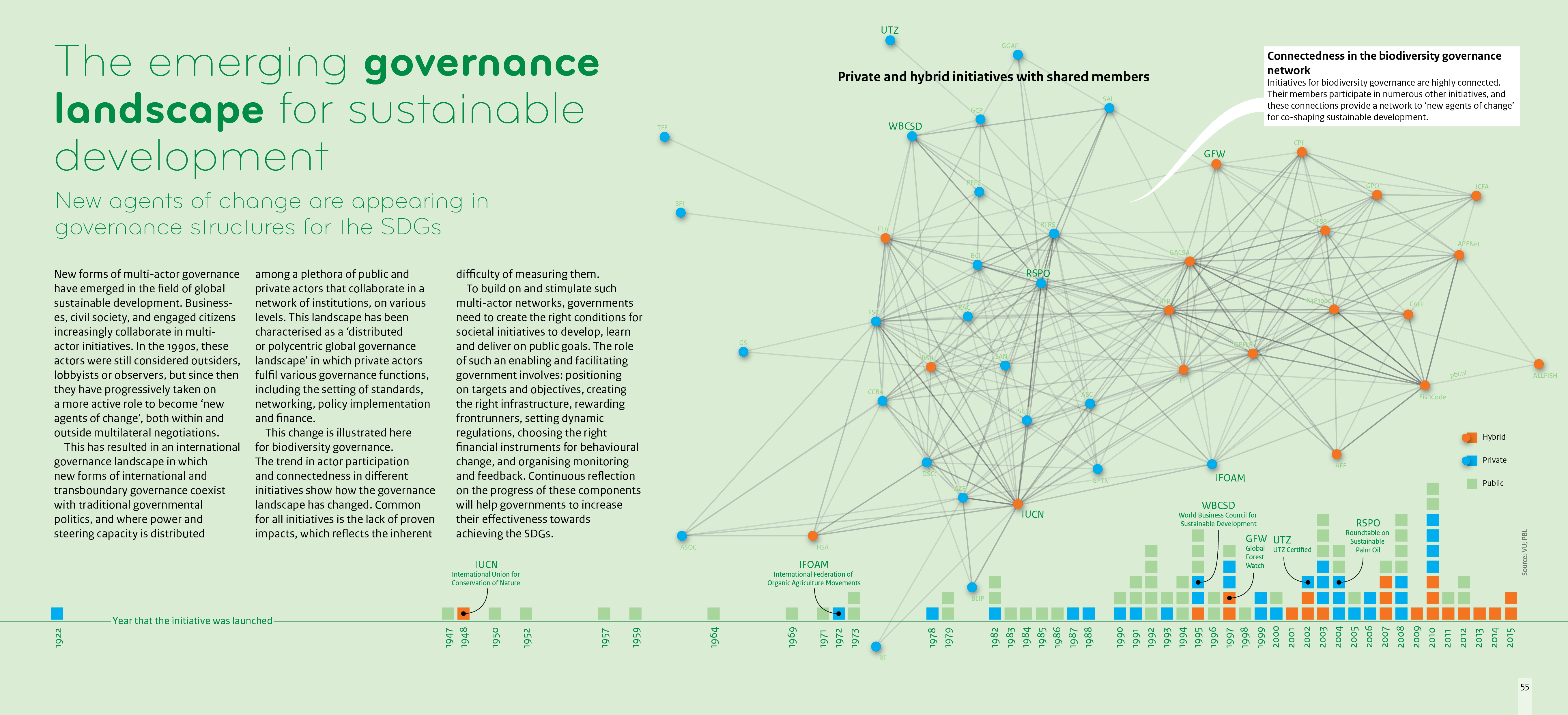 New agents of change are appearing in governance structures. Timeline: shows number of initiatives since 1922 to 2015, and their private, public or hybrid status. These initiatives are increasingly interconnected (web of biodiversity governance example).