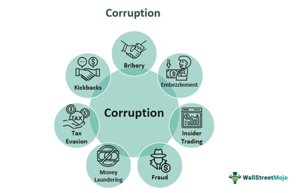 graphic of corruption that includes bribery, embezzlement, inside trading, fraud, money laundering, tax evasion, and kickbacks.