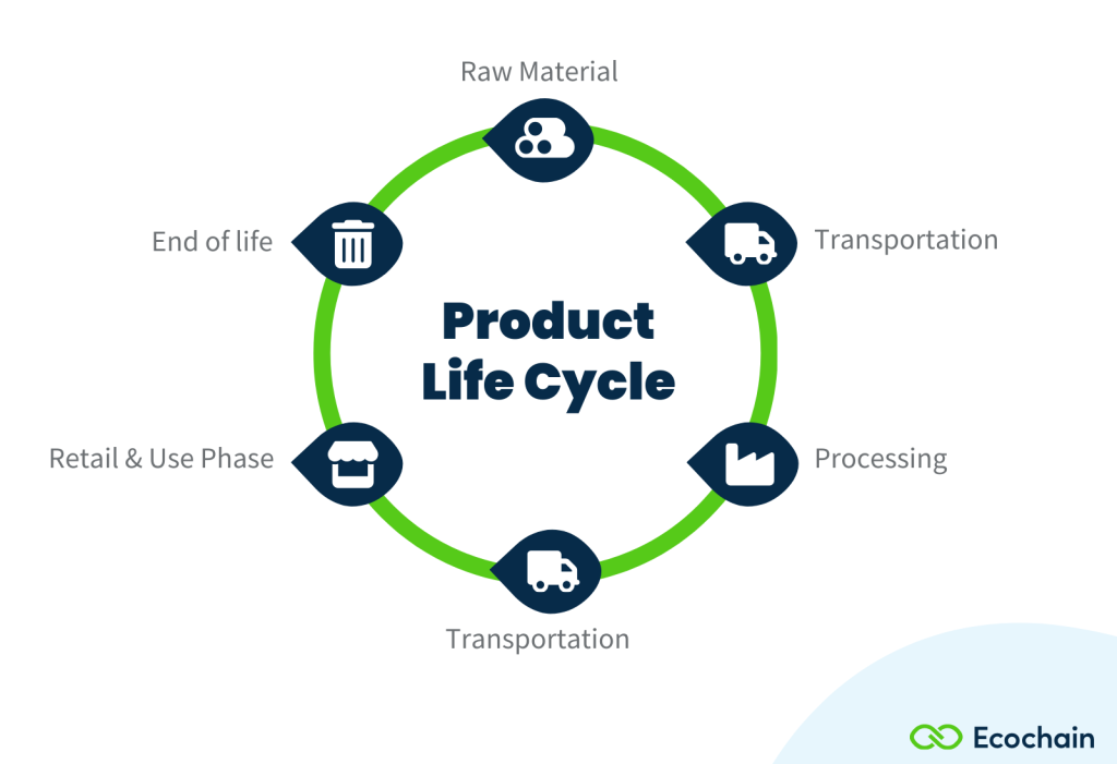 Product life cycle visual