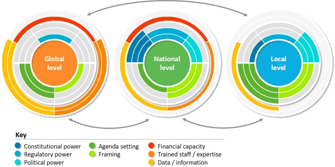 Graphic showing multilevel global governance