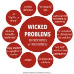 Graphic representation of wicked problems referring to "10 problems of wickedness."