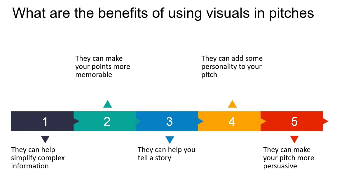 A graphic representing the the benefits of using visuals in pitches