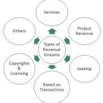 Types of revenue Streams