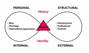 This is an infinity image, with the words Personal and Structural on top, and Internal and External on bottom. In the center on top is the word History, and center bottom is Identity. In the circle on the left are the words, Bias, Privilege, Internalized oppression. IN the circle on the left are the words Interpersonal, Institutional, Cultural. In the center is the word Power.