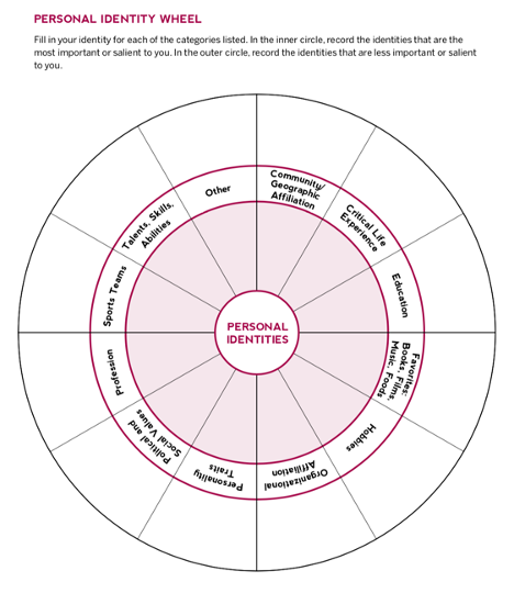 Title: Personal Identity Wheel Instructions: Fill in your identity for each of the categories listed. In the inner circle, record the identities that are the most important or salient to you. In the outer circle, record the identities that are less important or salient to you. Categories: Talents, Skills, Sports Teams, Profession, Personality Traits, Social, Political and Organizational Affiliation, Hobbies, Education, Geographic Affiliation, Critical Life Experience, Favorites: Books, Films, Music, Foods, Values, Abilities. In the center are the words: Personal Identities. 