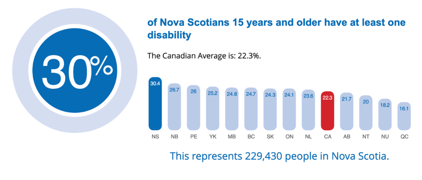 A graph that describes disabilty. 30% of Nova Scotians 15 years and older have at least one disability. This represents 229,430 people in Nova Scotia.
