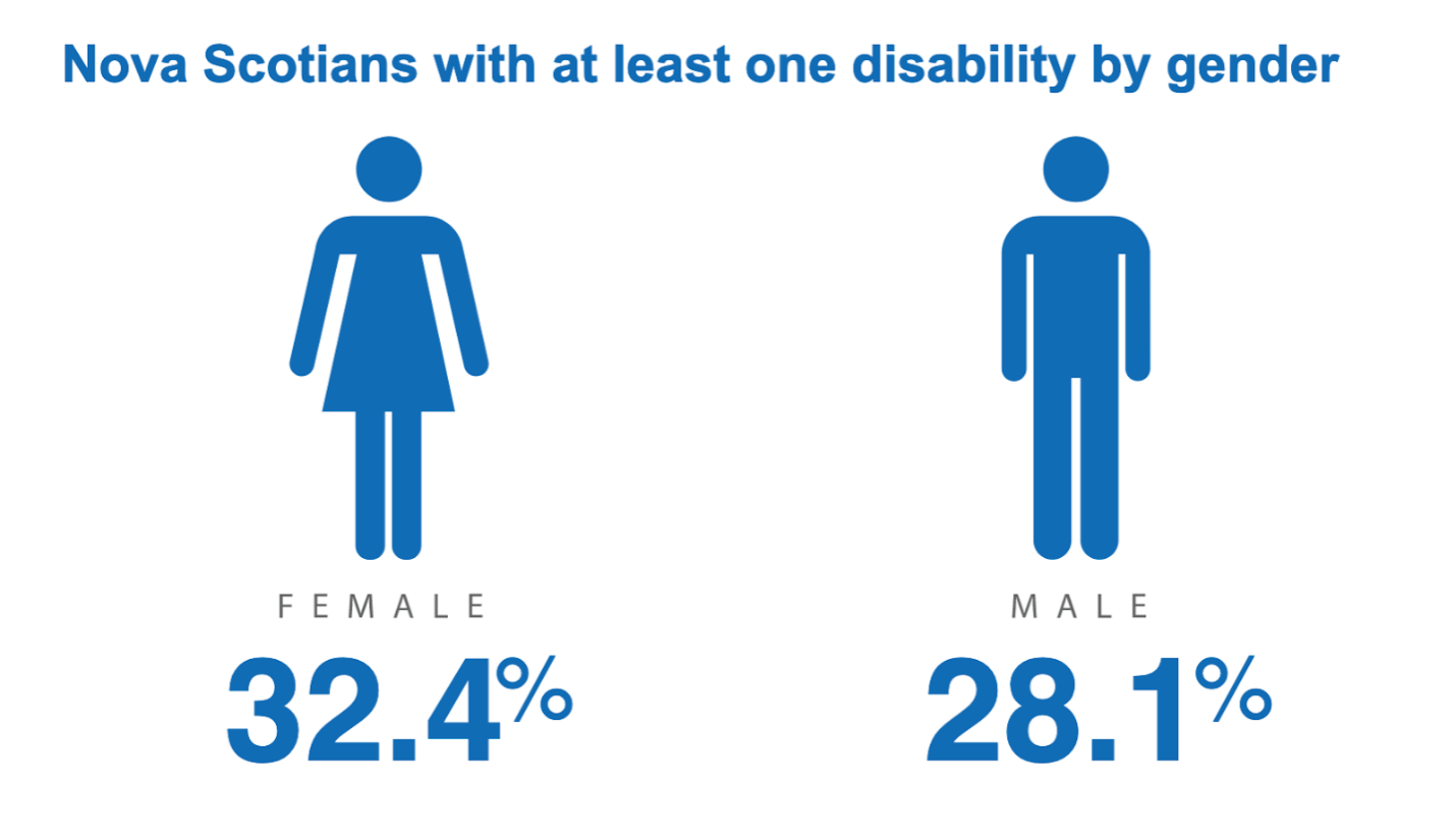 Nova Scotians with at least one disability by gender. Female: 32.4% Male 28.1%