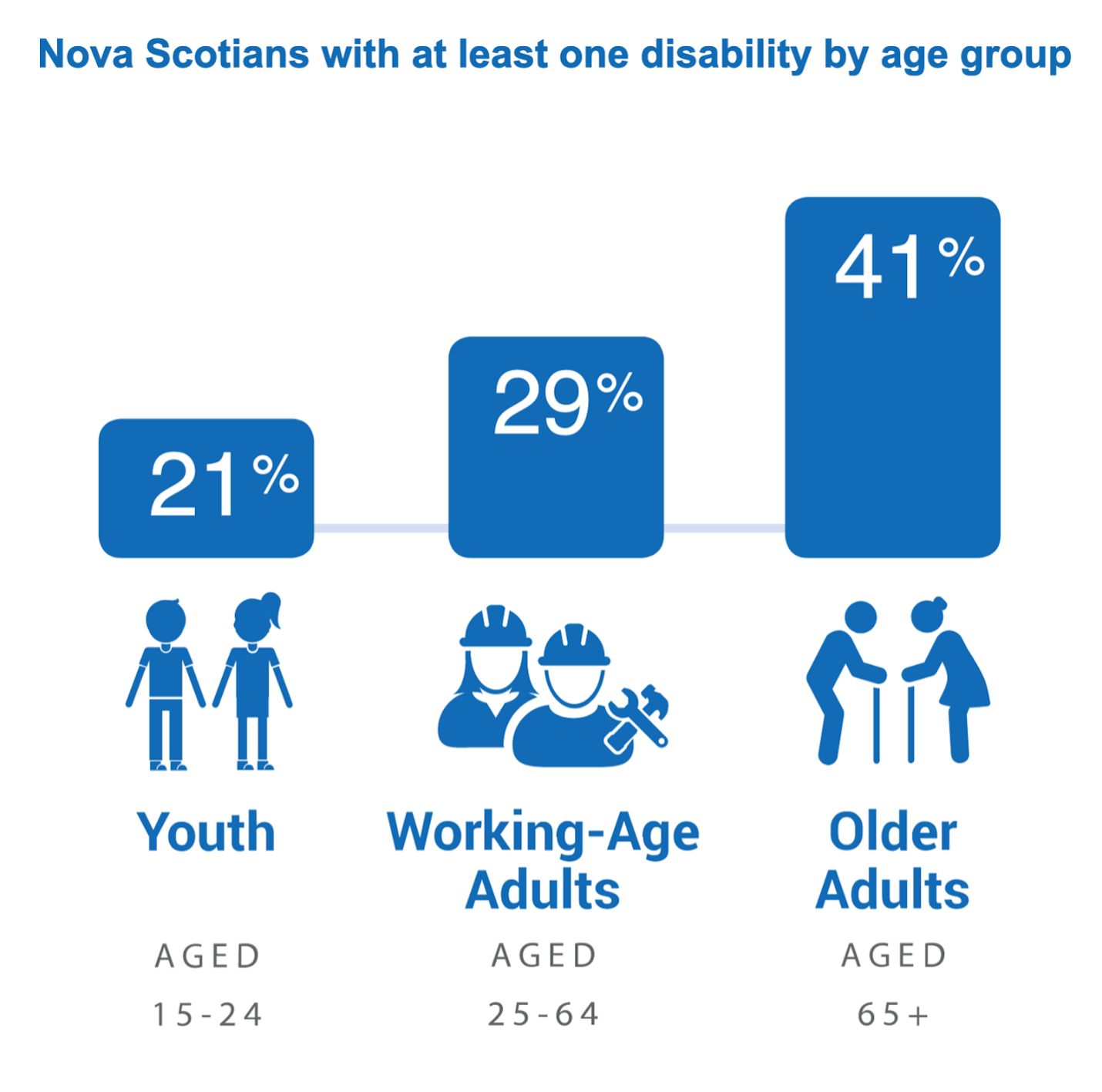 Nova Scotians with at least one disability by age group. Youth aged 15-24: 21% Working-Age Adults aged 25-64: 29% Older adults aged 65+: 41%.