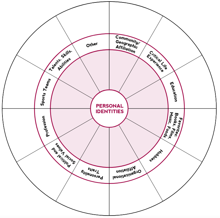 Title: Personal Identity Wheel Instructions: Fill in your identity for each of the categories listed. In the inner circle, record the identities that are the most important or salient to you. In the outer circle, record the identities that are less important or salient to you. Categories: Talents, Skills, Sports Teams, Profession, Personality Traits, Social, Political and Organizational Affiliation, Hobbies, Education, Geographic Affiliation, Critical Life Experience, Favorites: Books, Films, Music, Foods, Values, Abilities. In the center are the words: Personal Identities.