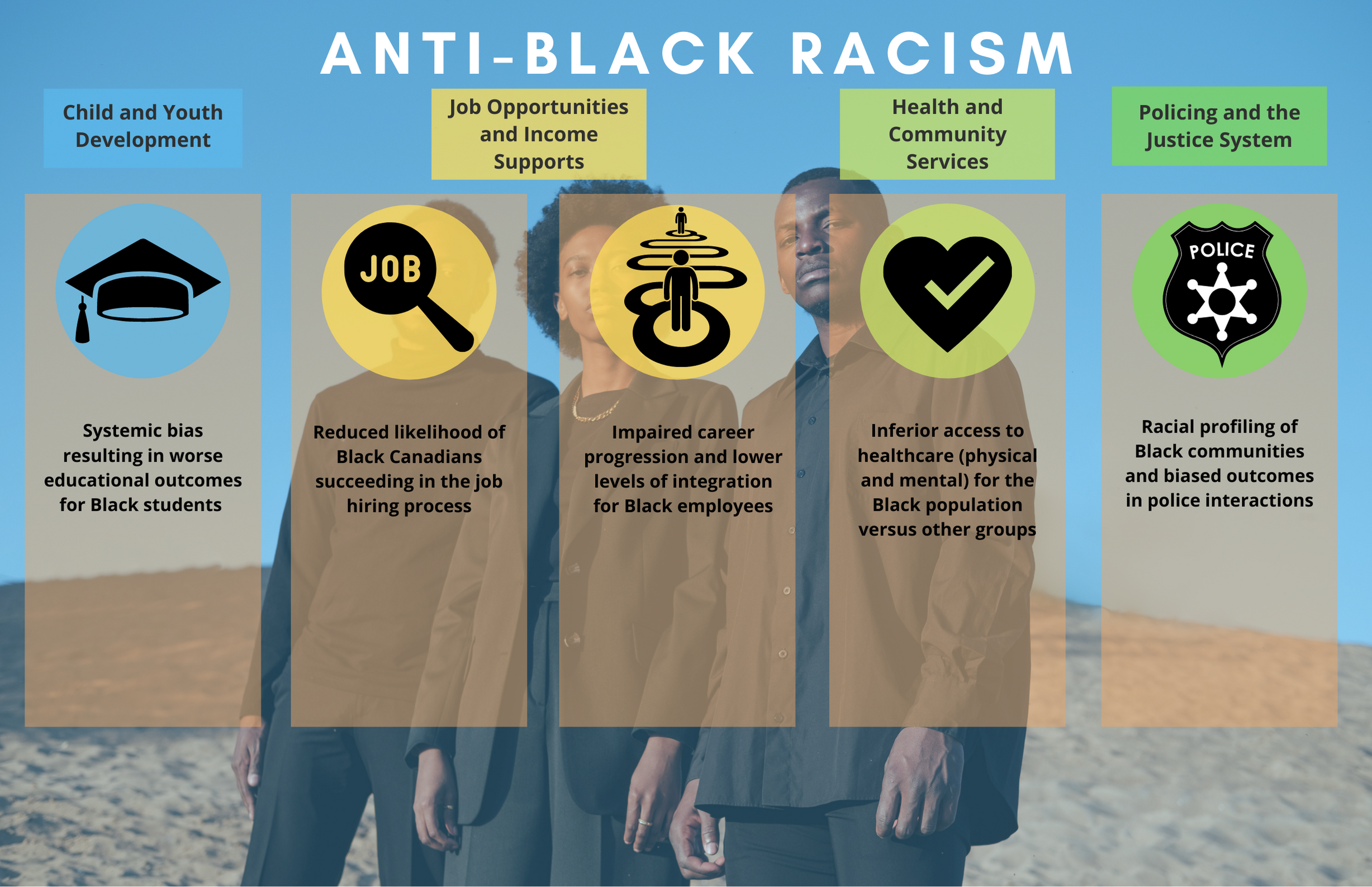 Title: Anti-Black Racism The following text is on an image of 3 people. Child and Youth Development: Systemic bias resulting in worse educational outcomes for Black students Job Opportunities and Income Supports: Reduced likelihood of Black Canadians succeeding in the job hiring process Impaired career progression and lower levels of integration for Black employees Health and Community Services: Inferior access to healthcare (physical and mental) for the Black population versus other groups Policing and the Justice System: Racial profiling of Black communities and biased outcomes in police interactions