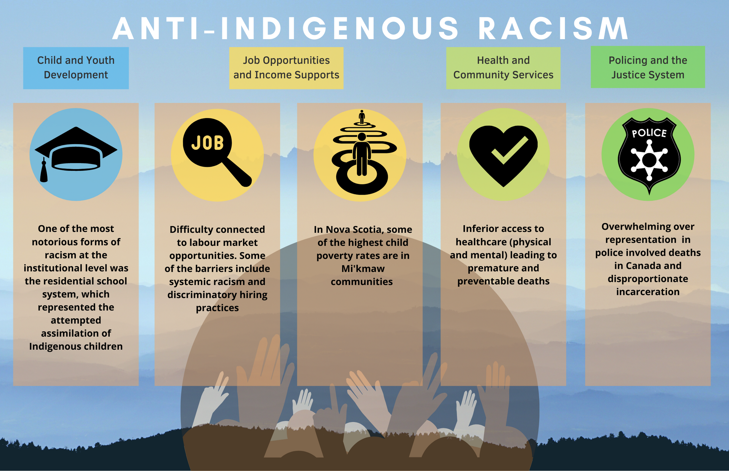 Title: Anti- Indigenous Racism The following text is on an image of hands and mountians. Child and Youth Development: One of the most notorious forms of racism at the institutional level was the residential school system, which represented the attempted assimilation of Indigenous children Job Opportunities and Income Supports: Difficulty connected to labour market opportunities. Some of the barriers include systemic racism and discriminatory hiring practices In Nova Scotia, some of the highest child poverty rates are in Mi'kmaw communities Health and Community Services: Inferior access to healthcare (physical and mental) leading to premature and preventable deaths Policing and the Justice System: Overwhelming over representation in police involved deaths in Canada and disproportionate incarceration