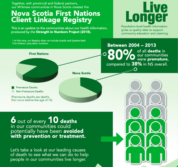 A green image with pie charts and people icons to represent the wellness and lifespan of First Nations people in Nova Scotia.