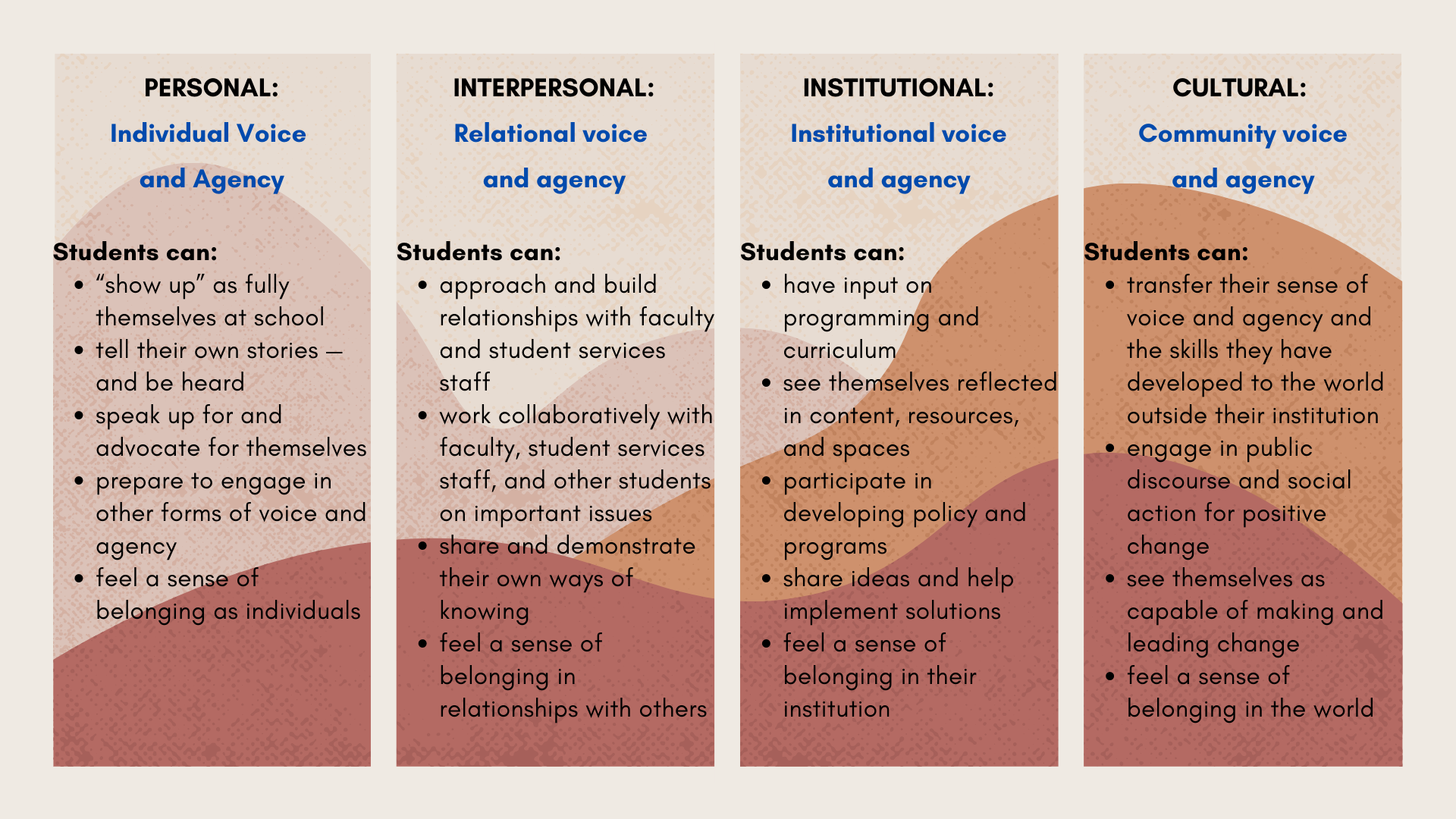 Four Layers of Student Voice and Agency 1. Personal: Individual voice and agency Students can “show up” as fully themselves at school tell their own stories — and be heard speak up for and advocate for themselves prepare to engage in other forms of voice and agency feel a sense of belonging as individuals 2. Interpersonal: Relational voice and agency Students can approach and build relationships with faculty and student services staff work collaboratively with faculty, student services staff, and other students on important issues collaborate with faculty or program leads to determine their own learning processes and preferences share and demonstrate their own ways of knowing feel a sense of belonging in relationships with others. 3. Institutional: Institutional voice and agency Students can have input on programming and curriculum see themselves reflected in content, resources, and physical spaces participate in developing policy and programs share ideas and help implement solutions to institutional problems collaborate with students, faculty, and staff to research social action and institutional change feel a sense of belonging in their institution 4. Cultural: Community voice and agency Students can transfer their sense of voice and agency and the skills they have developed to the world outside their institution engage in public discourse and social action for positive change see themselves as capable of making and leading change feel a sense of belonging in the world