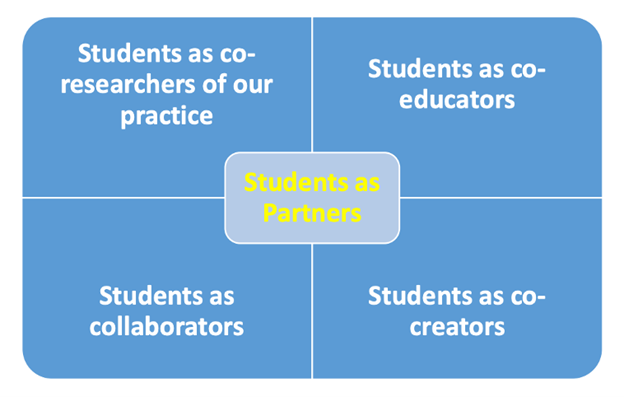 How we can Engage, Include, and Amplify Student Voice Four squares divided into four parts. In the middle: Students as partners. Top left> Students as co-researchers of our practice. Top right: Students as co-educators. Bottom left: Students as collaborators. Bottom right: Students as co-creators.