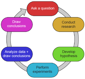 scientific method in circular flow with steps including 1) ask a question, 2) conduct research, 3) develop hypothesis, 4) perform experiments, 5) analyze data + draw conclusions, and 6) draw conclusions