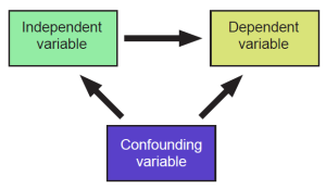 flow chart showing independent variable affecting dependent variable and both the independent variable and the dependent variable being influenced by a third, confounding, variable