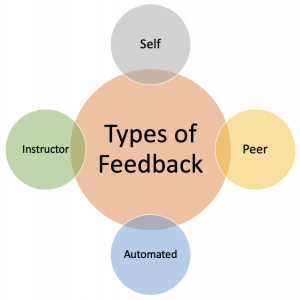 Types of Feedback – Online Course Development