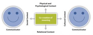 Drawing showing that communicators co-create meaning, which is impacted by physical and psychological context, relational context, social context, and cultural context