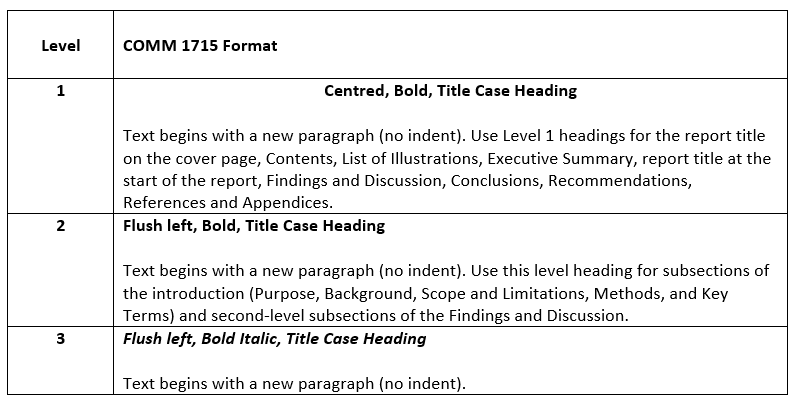 A table specifically relating to formatting for Comm 1715 at Dalhousie University.