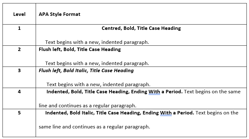 A table depicting proper APA style formatting for titles and headings.