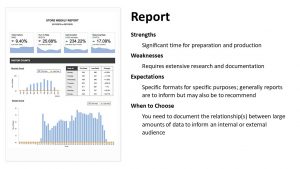 Report-- Strengths: Significant time for preparation and production. Weaknesses: Requires extensive research and documentation. Expectations: Specific formats for specific purposes; generally reports are to inform but may also be to recommend. When to Choose: You need to document the relationship(s) between large amounts of data to inform an internal or external audience