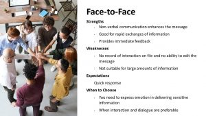 Face to face: Strengths include Non-verbal communication enhances the message, Good for rapid exchanges of information and Provides immediate feedback. Weaknesses: No record of interaction on file and no ability to edit the message, not suitable for large amounts of information. Expectations: Quick response. When to Choose: You need to express emotion in delivering sensitive information and when interaction and dialogue are preferable