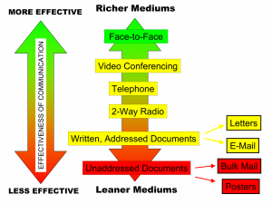 Diagram showing the media richness theory: Face to Face mediums are most effective for of communication while unaddressed documents are least.