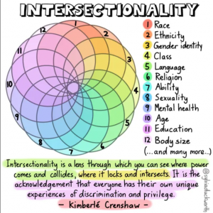 intersectonality circle with quotation stating "Intersectionality is a lens through which you can see where power comes and collides, where it locks and intersects. It is the acknowledgment that everyone has their own unique experiences of discrimination and privilege."