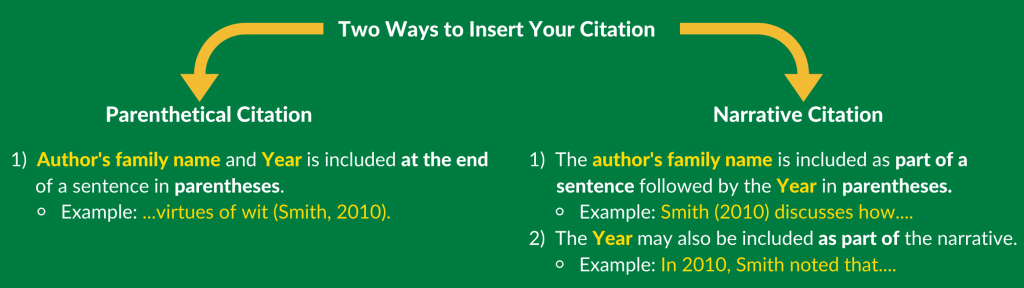 Infographic with green background showing the two types of in-text citations: parenthetical and narrative, with details and examples below each. Parenthetical citations include the author's family name, year in parentheses at the end of a sentence. A narrative citation includes the author's family name as part of the sentence followed by the year in parenthese or as part of the narrative.