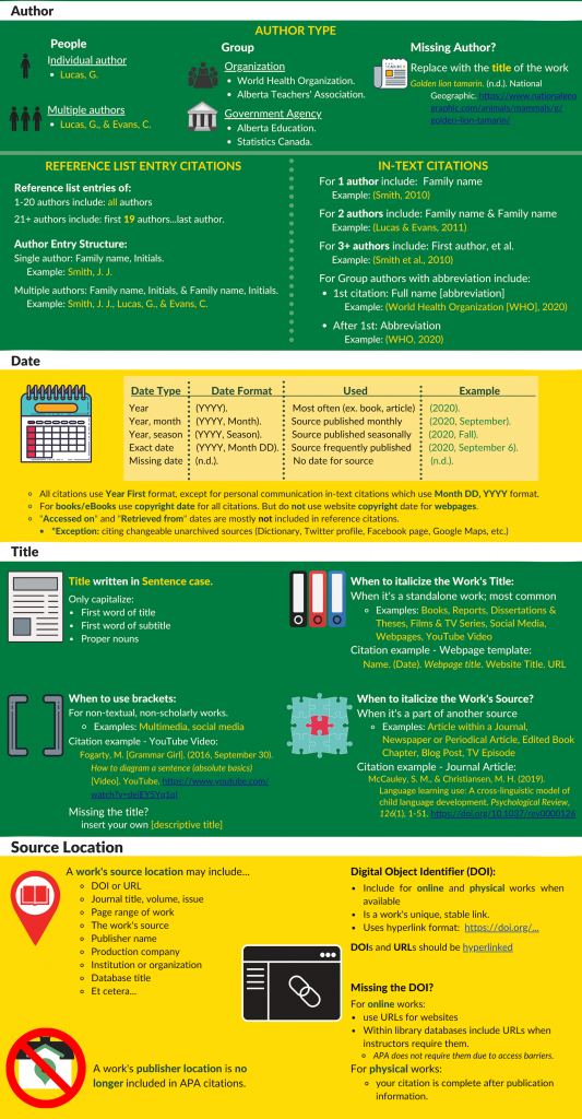 Infographic with green, yellow, and white bannered background displaying APA citation details related to the 4Ws (who, when, what, and where). Infographic is divided in sections according to each 4W including author, date, tiitle, and source location.