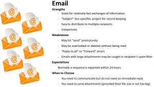 Email--Strengths Good for relatively fast exchanges of information “Subject” line specifies project for record-keeping Easy to distribute to multiple recipients Inexpensive Weaknesses May hit “send” prematurely May be overlooked or deleted without being read “Reply to all” or “Forward” errors Large attachments may cause the e-mail to be caught in recipient’s spam filter Expectations Normally a response is expected within 24 hours, although norms vary by situation and organizational culture When to Choose You need to communicate but do not need an immediate reply You need to send attachments (provided their file size is not too big)