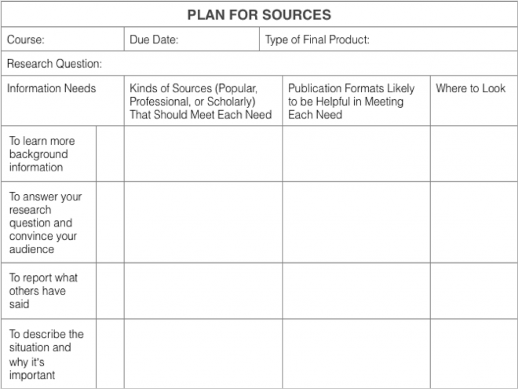 A table listing the information needs in rows, with columns for kinds of sources (popular professional, or scholarly), publication formats, and where to look for them.