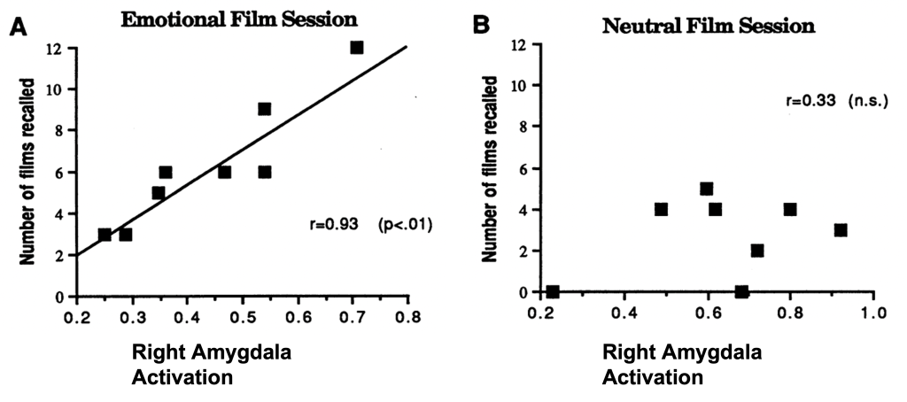 Two scatterplots depicting the correlation between right amygdala activation on the X-axis and the number of films recalled on the Y-axis. The emotional film session had an r=0.93 (p<0.01), with dots centred tightly around a strong positive slope. The neutral film session had an r= 0.33 and a non-significant p-value. Dots were low on the y-axis showing low recall.