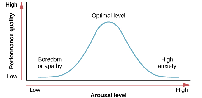 A line graph has an x-axis labeled “arousal level” with an arrow indicating “low” to “high” and a y-axis labeled “performance quality” with an arrow indicating “low” to “high.” A curve charts optimal arousal. Where arousal level and performance quality are both “low,” the curve is low and labeled “boredom or apathy.” Where arousal level is “medium” and “performance quality is “medium,” the curve peaks and is labeled “optimal level.” Where the arousal level is “high” and the performance quality is “low,” the curve is low and is labeled “high anxiety.”