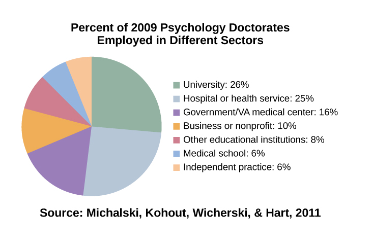 A pie chart is labeled “Percent of 2009 Psychology Doctorates Employed in Different Sectors.” The percentage breakdown is University: 26%, Hospital or health service: 25%, Government/VA medical center: 16%, Business or nonprofit: 10%, Other educational institutions: 8%, and Medical school: 6%, Independent practice: 6%. Beneath the pie chart, the label reads: “Source: Michalski, Kohout, Wicherski, & Hart, 2011.”
