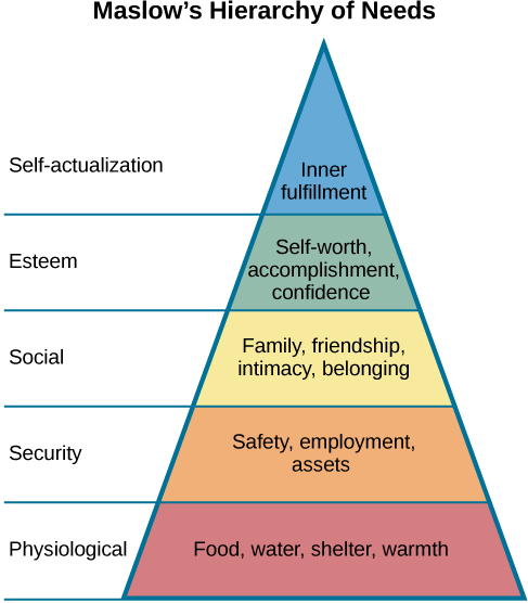 A triangle is divided vertically into five sections with corresponding labels inside and outside of the triangle for each section. From top to bottom, the triangle's sections are labeled: self-actualization corresponds to “Inner fulfillment”, esteem corresponds to “Self-worth, accomplishment, confidence”; social corresponds to “Family, friendship, intimacy, belonging”; security corresponds to “Safety, employment, assets”; “physiological corresponds to Food, water, shelter, warmth.”