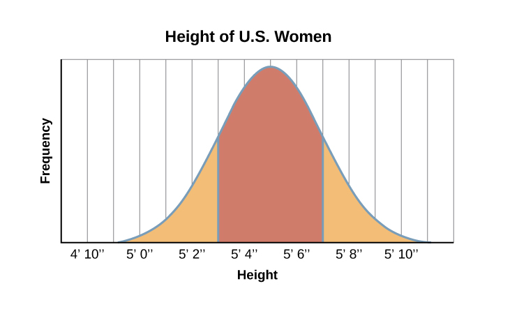 A graph of a bell curve is labeled “Height of U.S. Women.” The x axis is labeled “Height” and the y axis is labeled “Frequency.” Between the heights of five feet tall and five feet and five inches tall, the frequency rises to a curved peak, then begins dropping off at the same rate until it hits five feet ten inches tall.