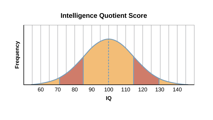 A graph of a bell curve is labeled “Intelligence Quotient Score.” The x axis is labeled “IQ,” and the y axis is labeled “Population.” Beginning at an IQ of 60, the population rises to a curved peak at an IQ of 100 and then drops off at the same rate ending near zero at an IQ of 140.