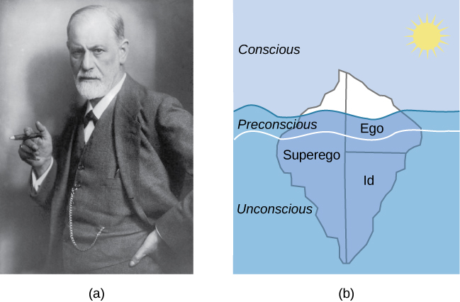 (a) A photograph shows Freud holding a cigar. (b) The mind’s conscious and unconscious states are illustrated as an iceberg floating in water. Beneath the water’s surface in the “unconscious” area are the id, ego, and superego. The area just below the water’s surface is labeled “preconscious.” The area above the water’s surface is labeled “conscious.”