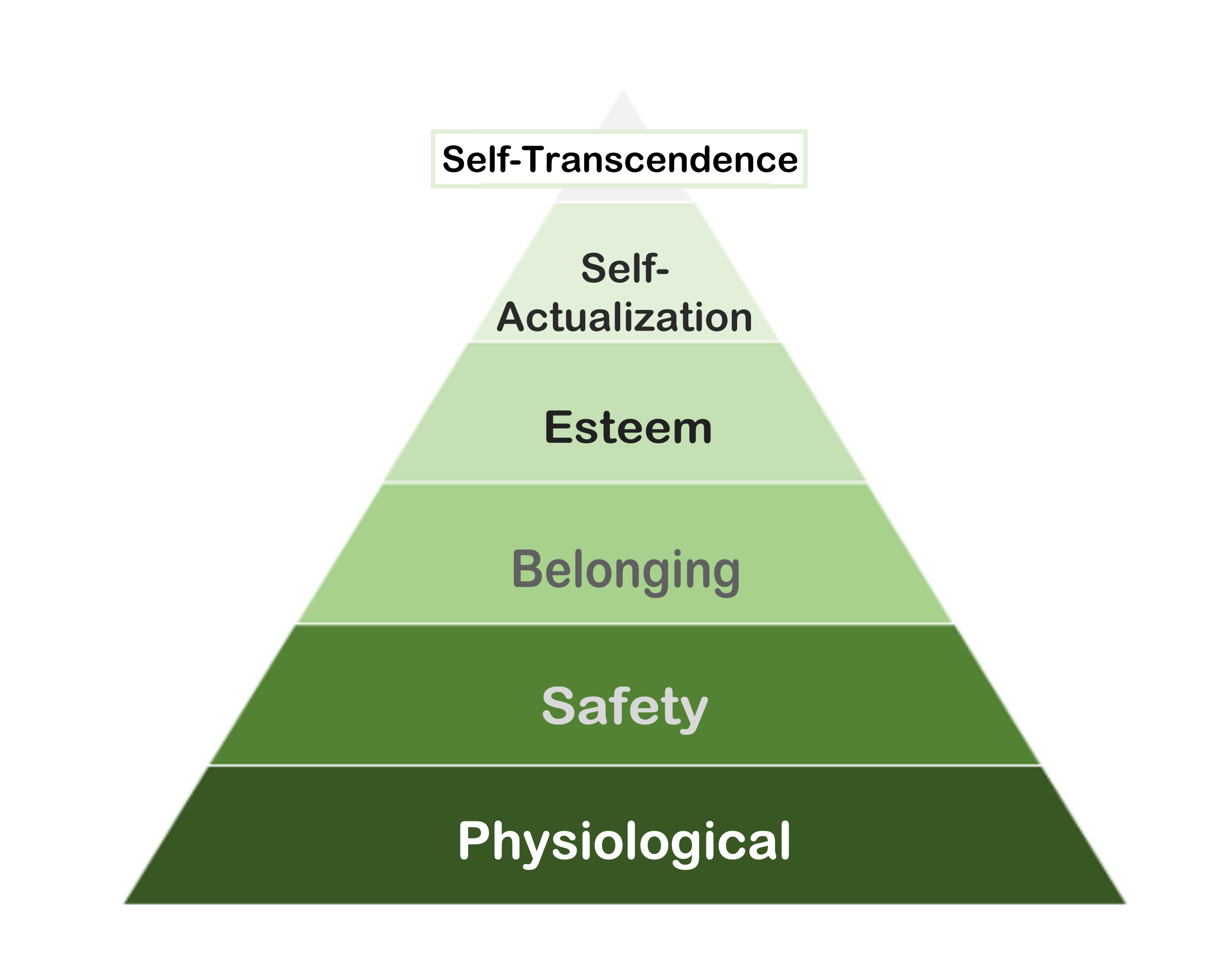 A green triangle with six layers. From bottom to top, the layers are labeled ‘physiological’, ‘safety’, ‘belonging’, ‘esteem’, ‘self-actualization’, and ‘self-transcendence’.