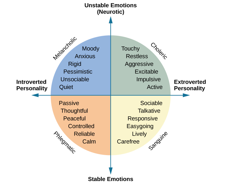 A circle is divided vertically and horizontally into four sections by lines with arrows at the ends. Clockwise from the top, the arrows are labeled “Unstable Emotions (Neurotic),” “Extroverted Personality,” “Stable Emotions,” and “Introverted Personality.” The arcs around the perimeter of the circle, clockwise beginning with the top right segment are labeled “Choleric,” “Sanguine,” “Phlegmatic,” and “Melancholic.” The sections inside each arc contain descriptive words. Inside the Choleric arc are the words “touchy, restless, aggressive, excitable, impulsive, and active.” Inside the Sanguine arc are the words “sociable, talkative, responsive, easygoing, lively, and carefree.” Inside the Phlegmatic arc are the words “passive, thoughtful, peaceful, controlled, reliable, and calm.” Inside the Melancholic arc are the words “moody, anxious, rigid, pessimistic, unsociable, and quiet.”