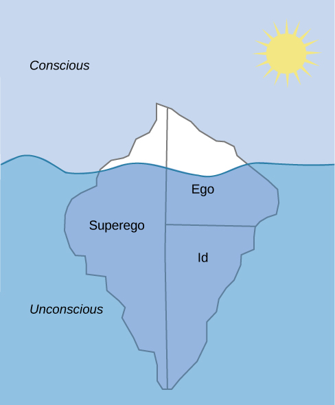 The mind’s conscious and unconscious states are illustrated as an iceberg floating in water. Beneath the water’s surface in the “unconscious” area are the id, ego, and superego. The area above the water’s surface is labeled “conscious.” Most of the iceberg’s mass is contained underwater.