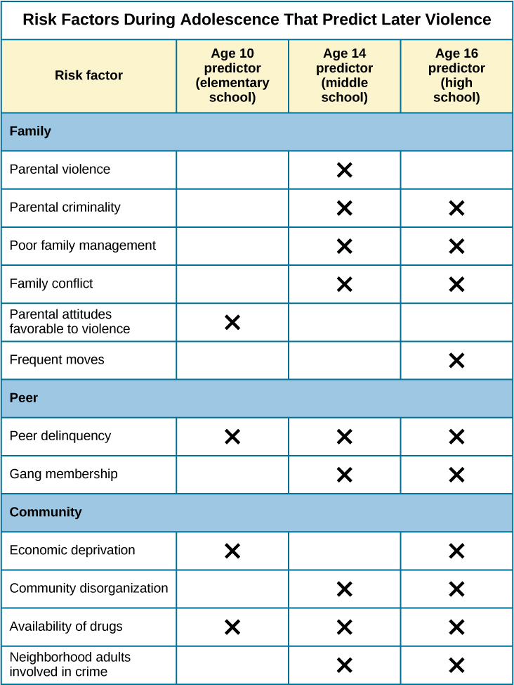 A table is titled “risk factors during adolescence that predict later violence.” Risk factors are matched to age groups of “age 10 predictor (elementary school),” “age 14 predictor (middle school),” and “age 16 predictor (high school).” In the “family” category, “parental violence” is marked for age 14, “parent criminality” for ages 14 and 16, “poor family management” for ages 14 and 16, “family conflict” for ages 14 and 16, “parental attitudes favourable to violence” for age 10, and “residential mobility” for age 16. In the “peer” category, “peer delinquency” is marked for ages 10, 14, and 16; “gang membership” is marked for ages 14 and 16. In the “community” category, “economic deprivation” is marked for ages 10 and 16, “community disorganization” is marked for ages 14 and 16, “availability of drugs” is marked for ages 10, 14, and 16, and “neighbourhood adults involved in crime” is marked for ages 14 and 16.