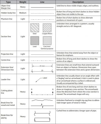 Lines, lettering, and Dimensions – Technically Drawn