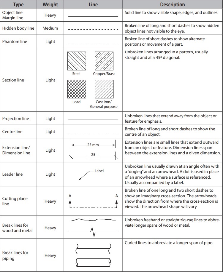 Type, description, weight, and appearance of various lines used in technical drawings