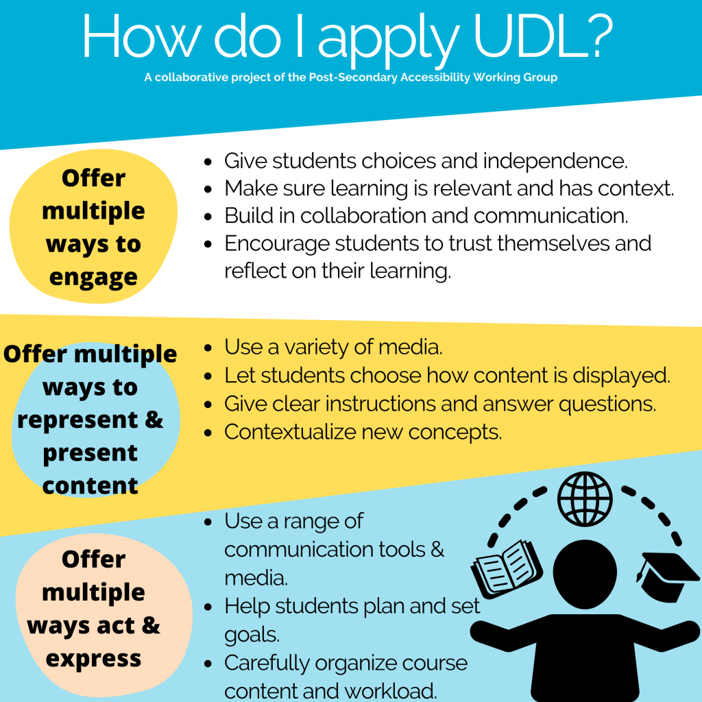 How do I apply UDL? 1. Offer multiple ways to engage: ○ Give students choices and independence. ○ Make sure learning is relevant and has context. ○ Build in collaboration and communication. ○ Encourage students to trust themselves and reflect on their learning. 2. Offer multiple ways to represent and present content: ○ Use a variety of media. ○ Let students choose how content is displayed. ○ Give clear instructions and answer questions. ○ Contextualize new concepts. 3. Offer multiple ways to act and express: ○ Use a range of communication tools and media. ○ Help students plan and set goals. ○ Carefully organize course content and workload. A collaborative project of the Post-Secondary Education Accessibility Awareness and Capacity Building Working Group.