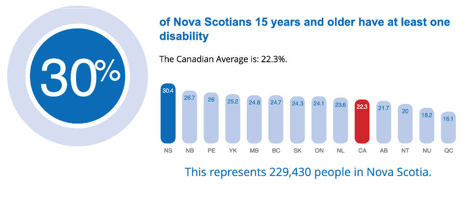 30% of Nova Scotians 10 years and older have at least one disability. The Canadian average is 22.3% This represents 229,430 people in Nova Scotia.30% of Nova Scotians 10 years and older have at least one disability. The Canadian average is 22.3% This represents 229,430 people in Nova Scotia.30% of Nova Scotians 10 years and older have at least one disability. The Canadian average is 22.3% This represents 229,430 people in Nova Scotia.