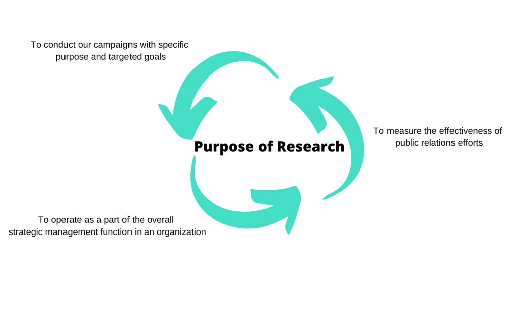 what is the importance of research in public relations