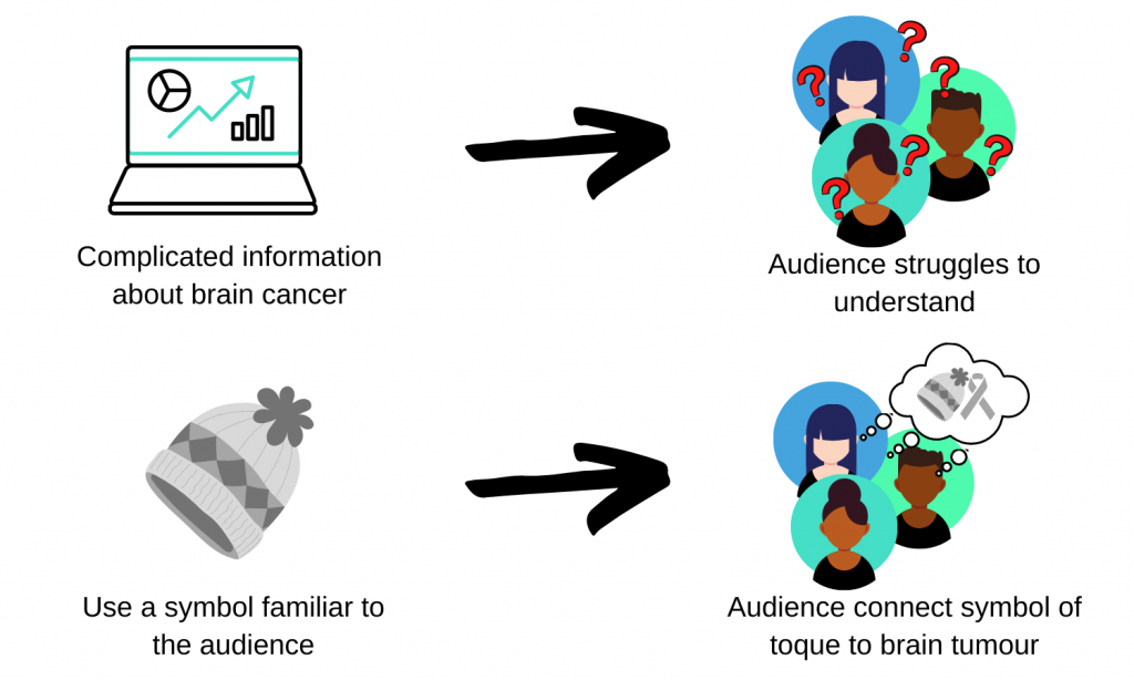 This figure depicts how complicated information about brain cancer was explained to audience. Audience struggles to understand this information and organization used the symbol of the hat as a key communication piece for the campaign. Audience connected symbol to brain tumor.