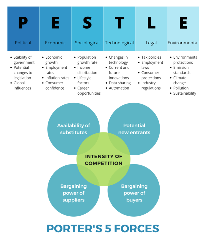 Image / graphic of the PESTLE and Porter's 5 Forces frameworks.